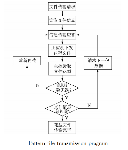 Design of Sock Pattern File Transfer Program