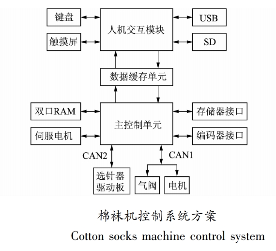 Overall Design of Sock Machine Control System Scheme